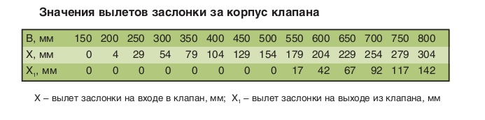 Значения вылетов заслонки за корпус клапана