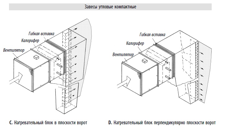 Завесы угловые компактные.