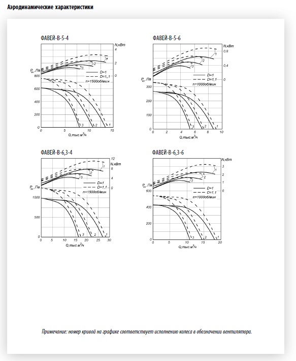 Аэродинамические характеристики вентиляторов ФАВЕЙ-В №№5...6,3