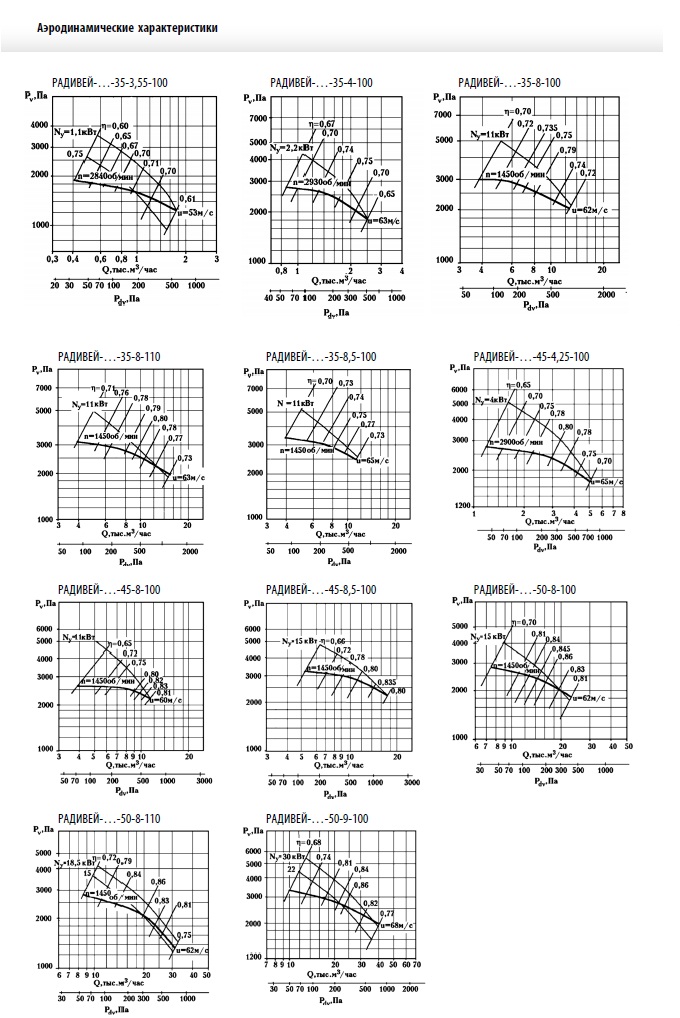 Аэродинамические характеристики вентиляторов РАДИВЕЙ-35; РАДИВЕЙ-45; РАДИВЕЙ-50