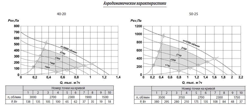 Аэродинамические характеристики ВКПт 40-20, 50-25