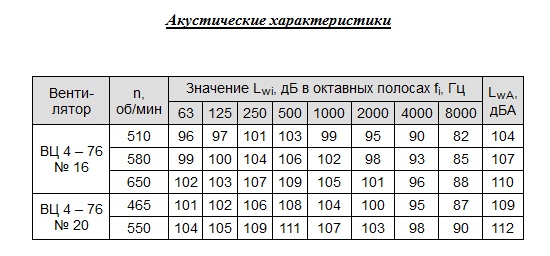 Акустические характеристики ВЦ 4-76 №№16, 20