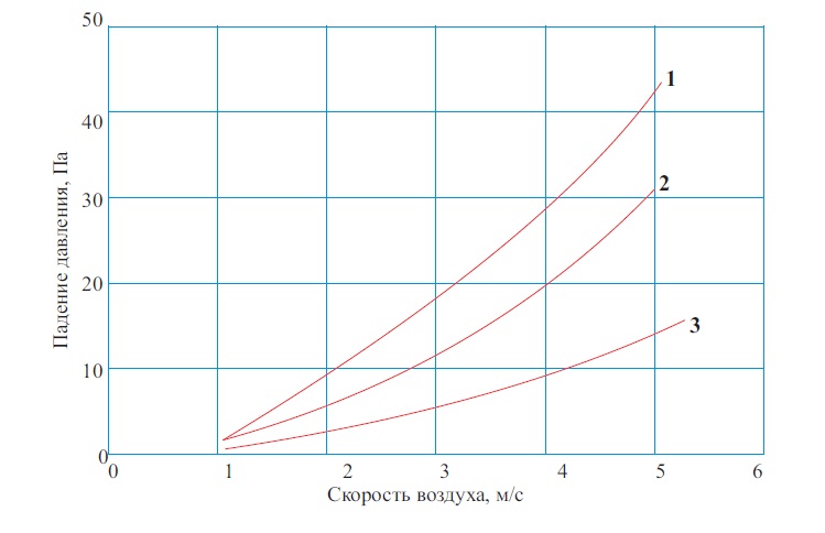 Аэродинамические характеристики электрического нагревателя VKHR-E