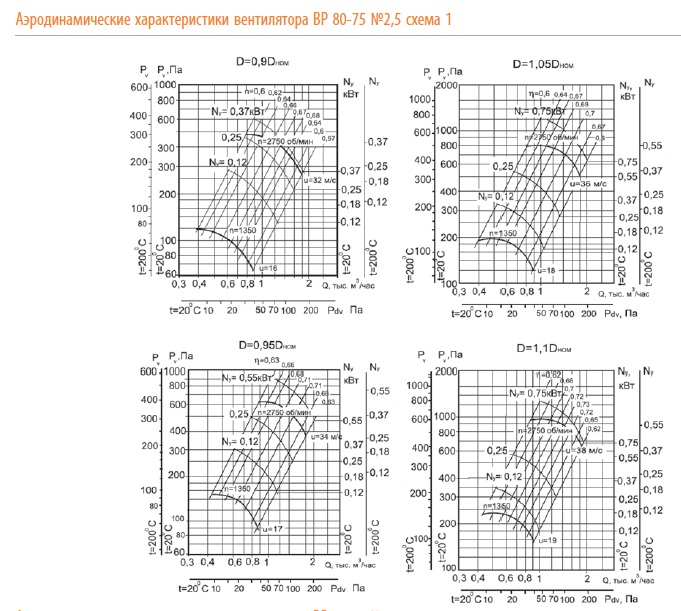 Аэродинамические характеристики вентилятора ВР 80-75 №2,5 (сх.1)