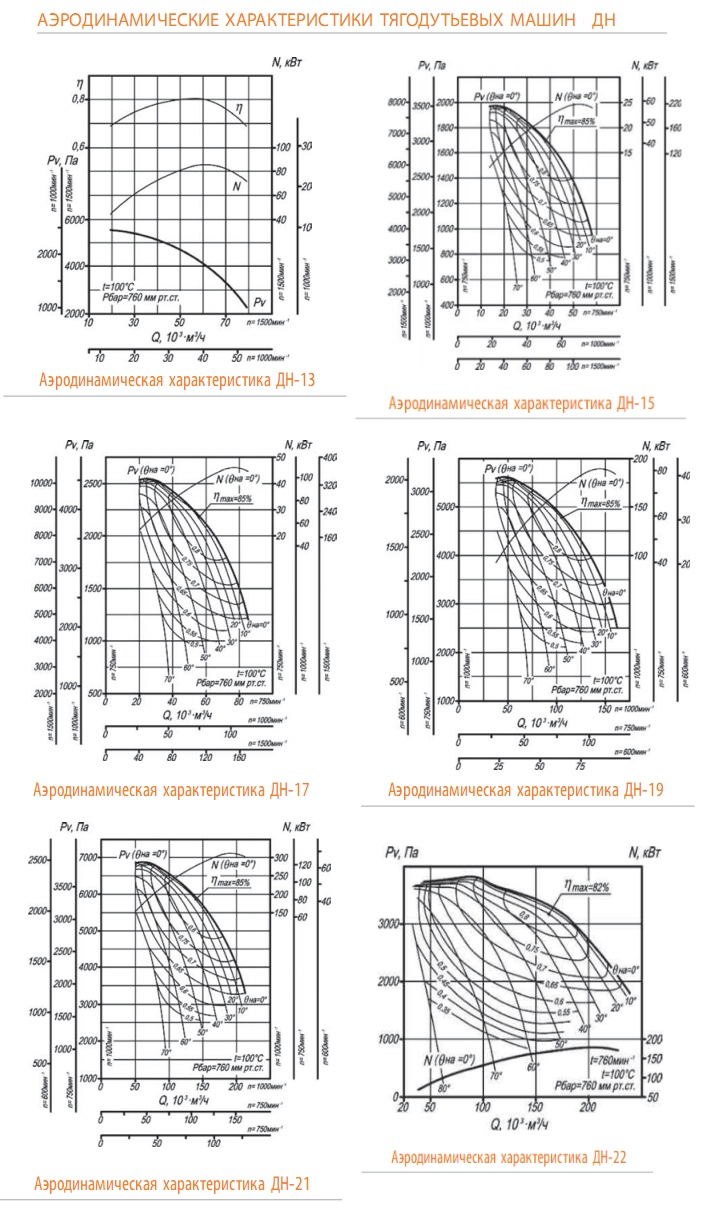Аэродинамические характеристики ДН №13..22