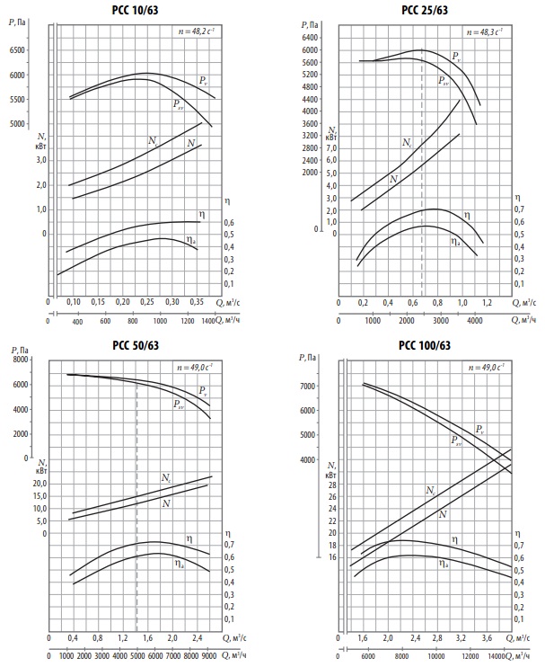 Аэродинамические характеристики вентиляторов радиальных РСС 10/63, 25/63, 50/63, 100/63
