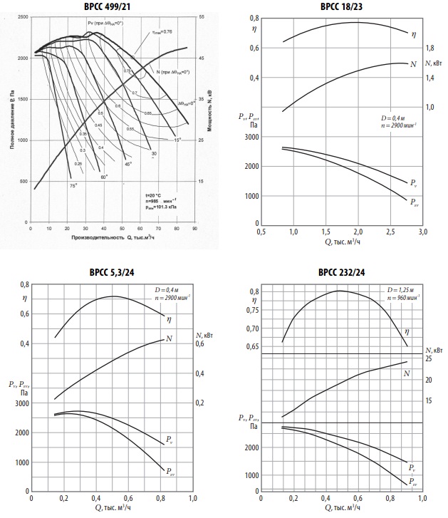 Аэродинамические характеристики ВРСС 499/21, 18/23, 5.3/24, 232/24