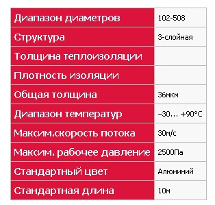 Характеристики воздуховодов NV