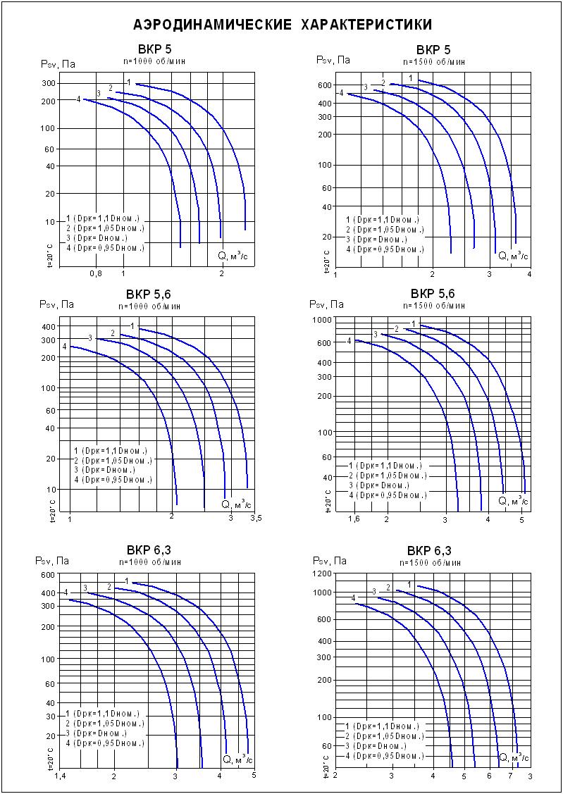 Аэродинамические характеристики ВКР №№ 5-6,3