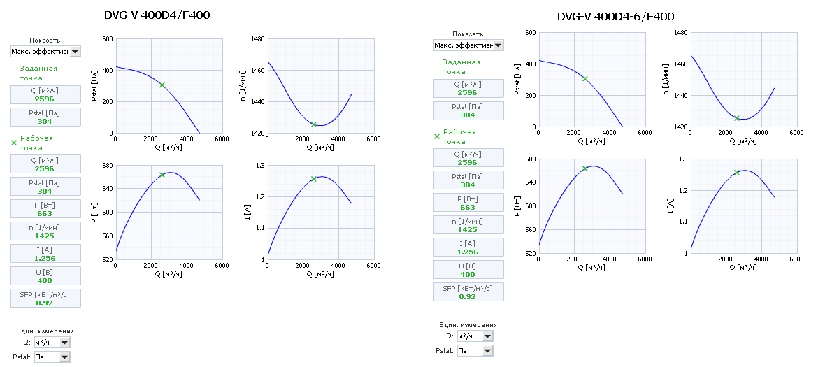 Диаграммы. Вентиляторов DVG-V 400