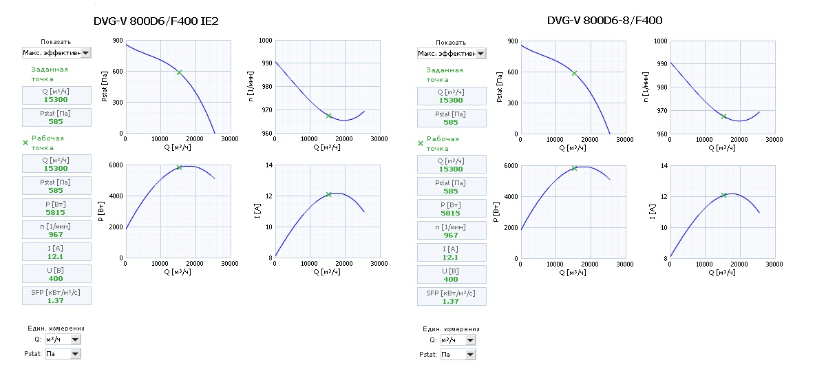 Диаграммы. Вентиляторов DVG-V 800