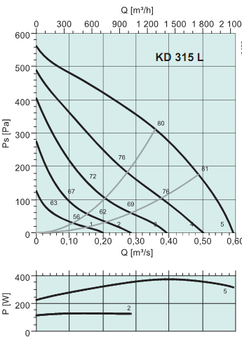 Диаграммы. Вентилятор KD 315 L