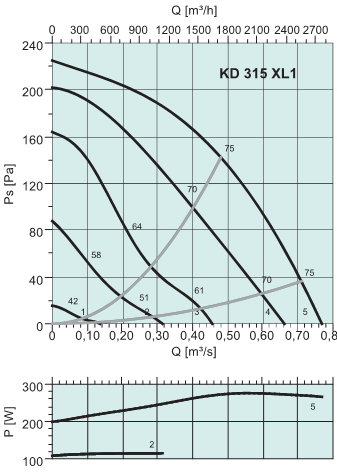 Диаграммы. Вентилятор KD 315 XL