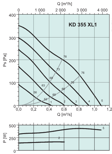 Диаграммы. Вентилятор KD 355 XL1