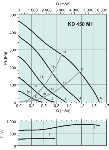 Диаграммы. Вентилятор KD 450 M1