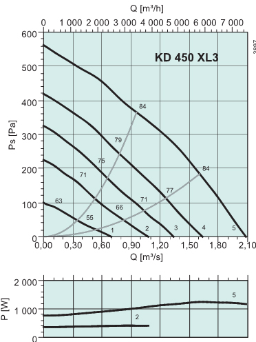 Диаграммы. Вентилятор KD 450 XL3