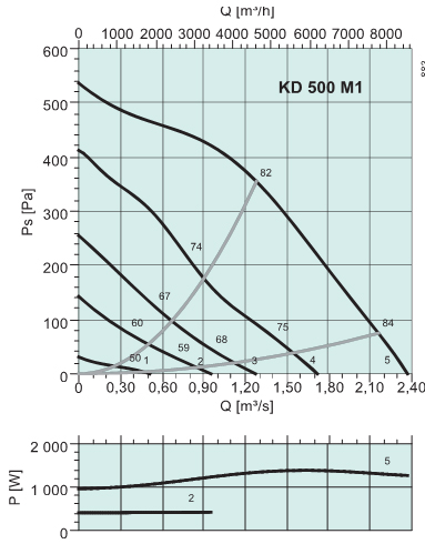 Диаграммы. Вентилятор KD 500 M1