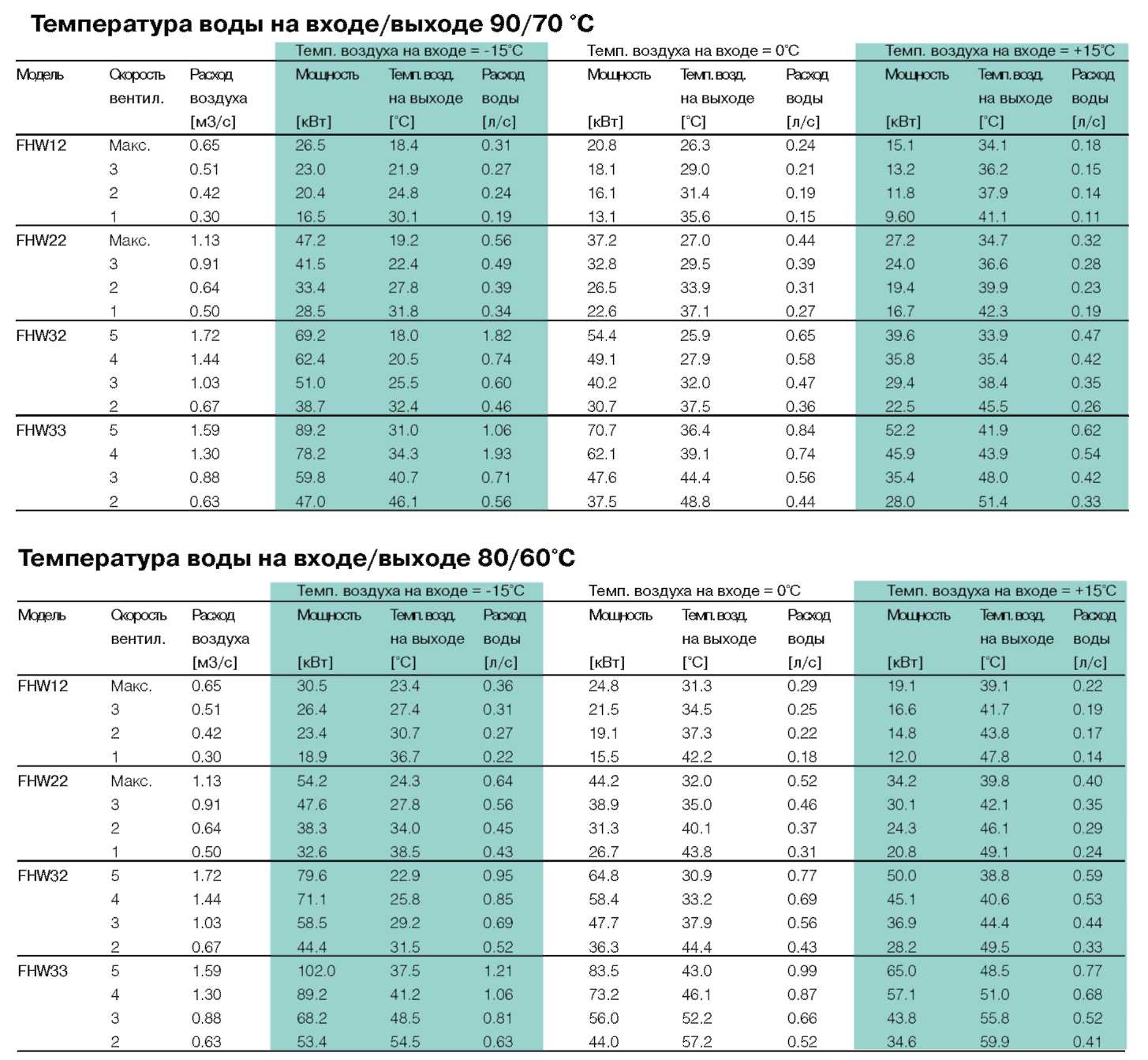 Температура воды на входе/выходе стационарных вентиляторов FHW