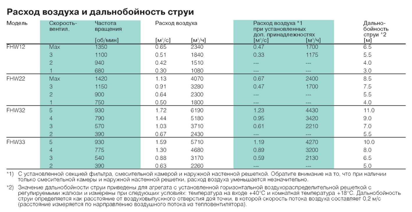 Расход воздуха и дальнобойность струи стационарных вентиляторов FHW