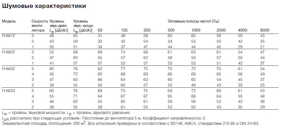 Шумовые характеристики стационарных вентиляторов FHW