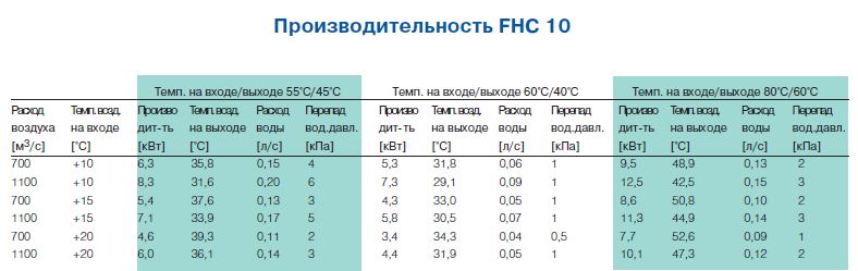 Производительность стационарных вентиляторов FHС 10