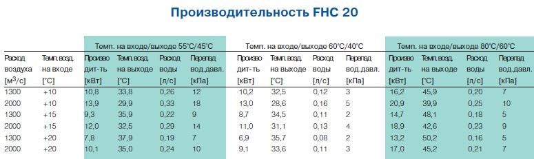 Производительность стационарных вентиляторов FHС 20