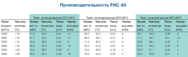 Производительность стационарных вентиляторов FHС 40