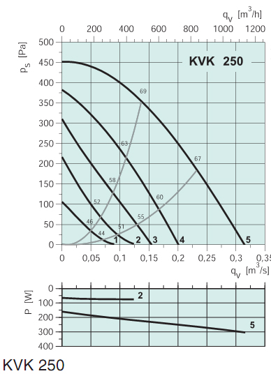 Диаграммы. Вентилятор KVK 250