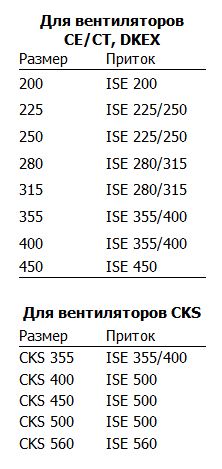 Габаритные размеры гибких переходников ISE