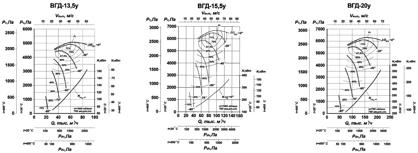 Аэродинамические характеристики ВГД-13,5у; ВГД-15,5у; ВГД-20у