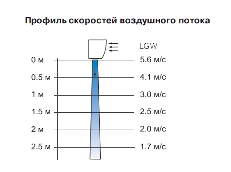 Профиль скоростей воздушного потока