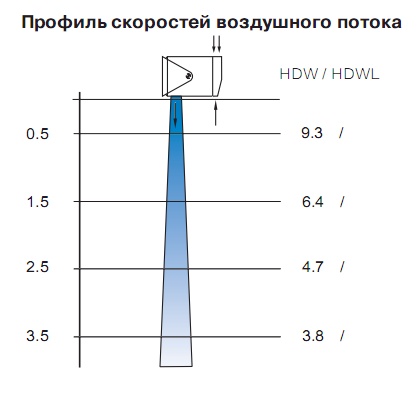 Профиль скоростей воздушного потока