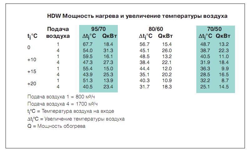 Мощность нагрева и увеличение температуры воздуха HDW