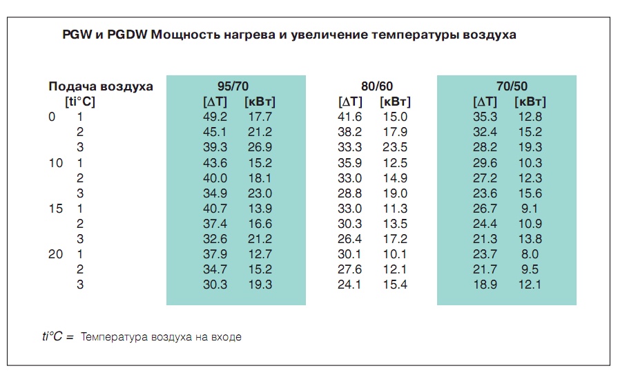 Мощность нагрева и увеличение температуры воздуха PGW