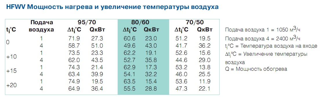 Мощность нагрева и увеличение температуры воздуха HFWV