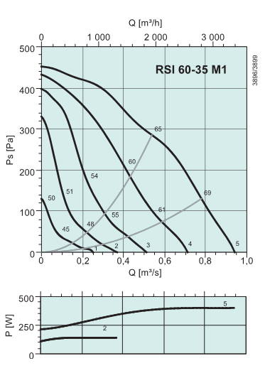 Диаграммы. Вентилятор RSI 60-35 M1