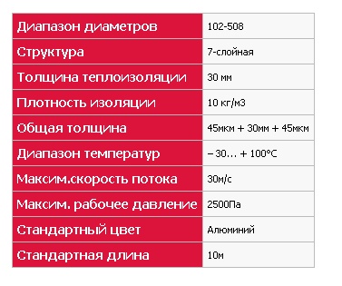 Характеристики воздуховодов  ISONVA