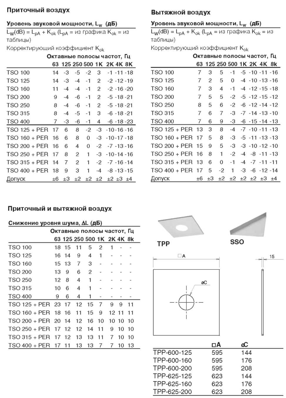 Характеристики TSO