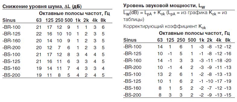 Характеристики Sinus-B