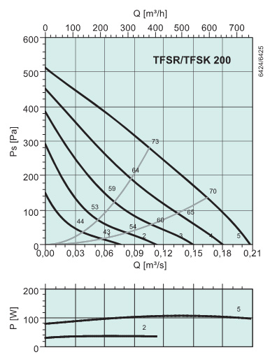Диграммы. Вентилятор TFSK 200