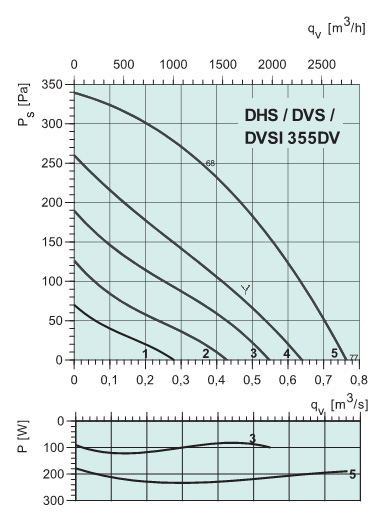 Диаграммы. Вентилятор DHS 355DV