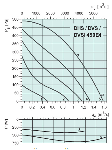 Диаграммы. Вентилятор DHS 450E4