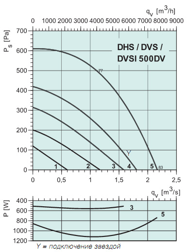 Диаграммы. Вентилятор DVS 500DV