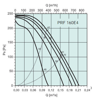 Диаграммы. Вентилятор PRF 160E4