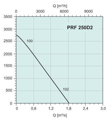 Диаграммы. Вентилятор PRF 250D2