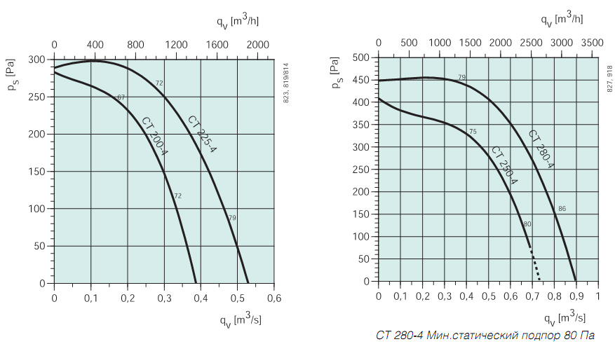 Диаграммы. Вентилятор CT 200-4, CT 225-4, CT 250-4, CT 280-4