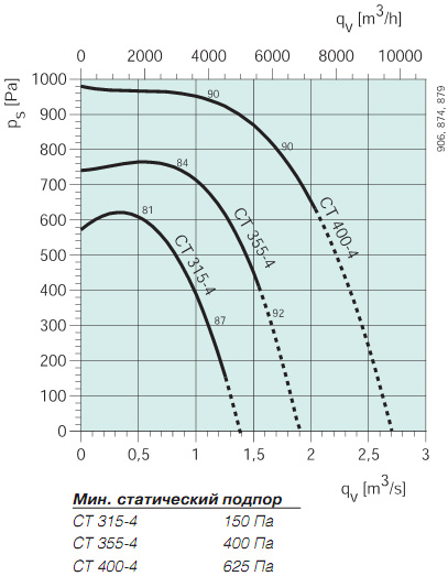 Диаграммы. Вентилятор CT 315-4, CT 355-4, CT 400-4
