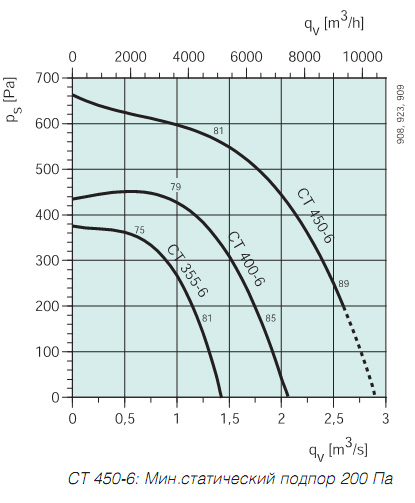 Диаграммы. Вентилятор CT 355-6, CT 400-6, CT 450-6