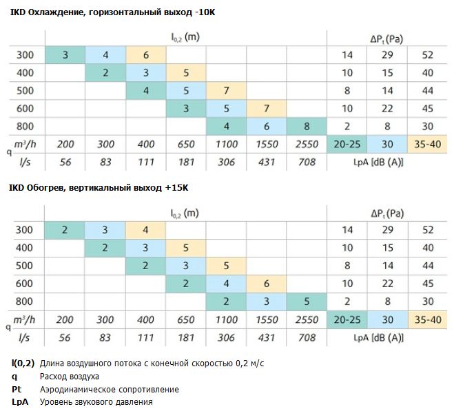 Характеристики IKD-PB