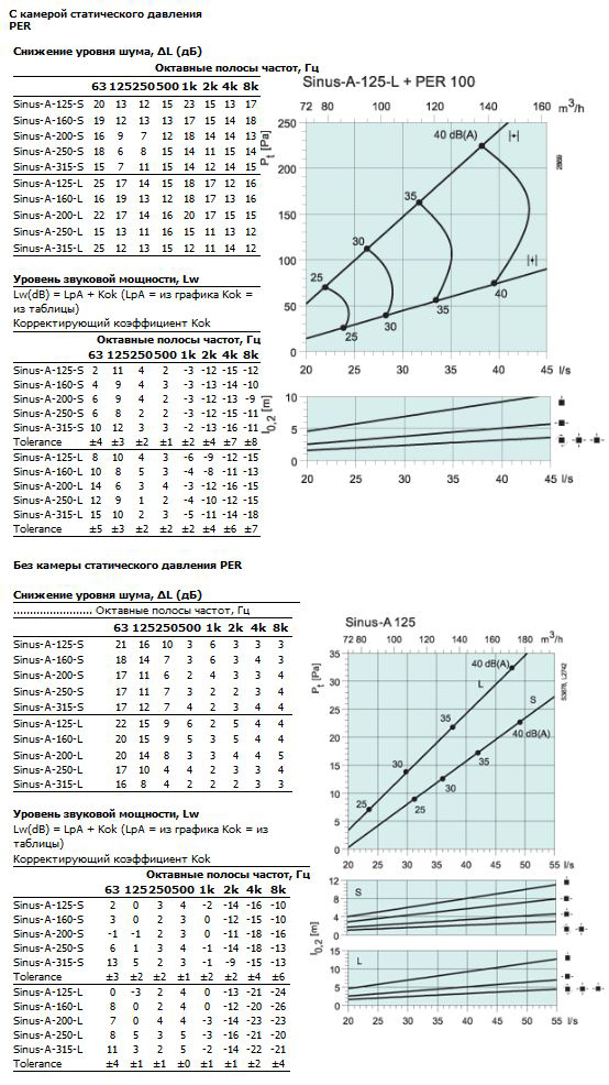 Характеристики SINUS-A-125-L